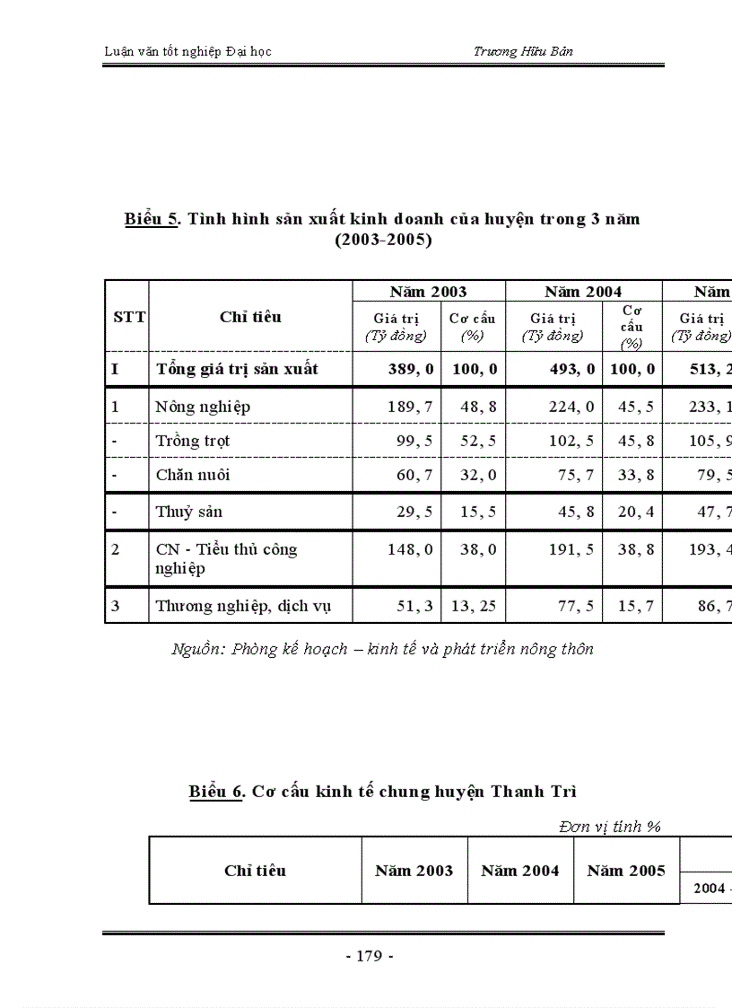 image for page Trực trạng và một số giải pháp chủ yếu nhằm chuyển dịch cơ cấu kinh tế nông thôn huyện Thanh Trì theo hướng công nghiệp hoá - hiện đại hoá