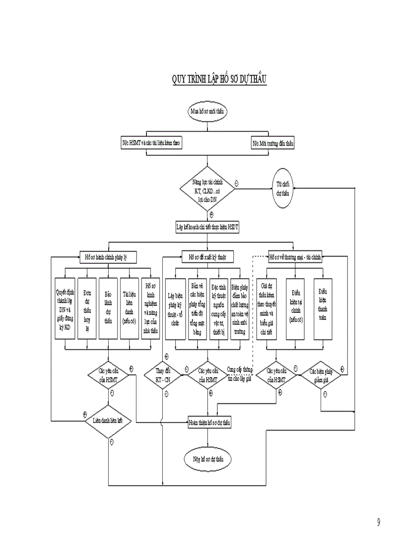image for page Phương pháp luận lập hồ sơ dự thầu gói thầu xây lắp Công trình
