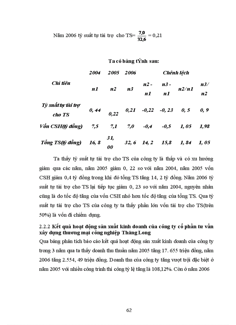 image for page Hoàn thiện công tác phân tích tài chính doanh nghiệp tại Công ty cổ phần tư vấn xây dựng thương mại công nghiệp Thăng Long