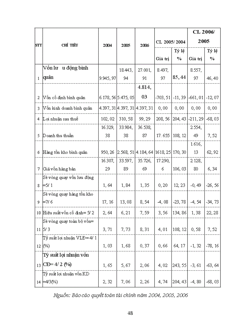 image for page Hoàn thiện công tác phân tích tài chính doanh nghiệp tại Công ty cổ phần tư vấn xây dựng thương mại công nghiệp Thăng Long