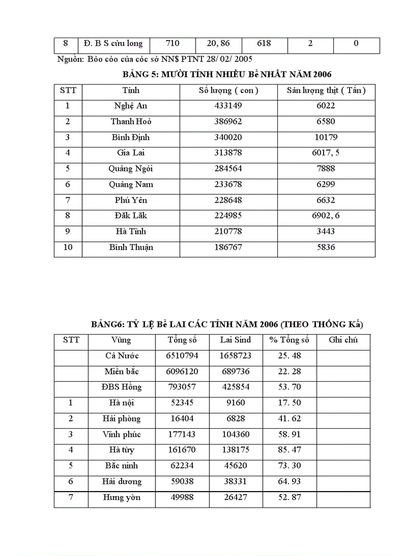 image for page Một số giải pháp &phát triển trang trại chăn nuôi bò thịt ở nước ta giai đoạn 2007-2015