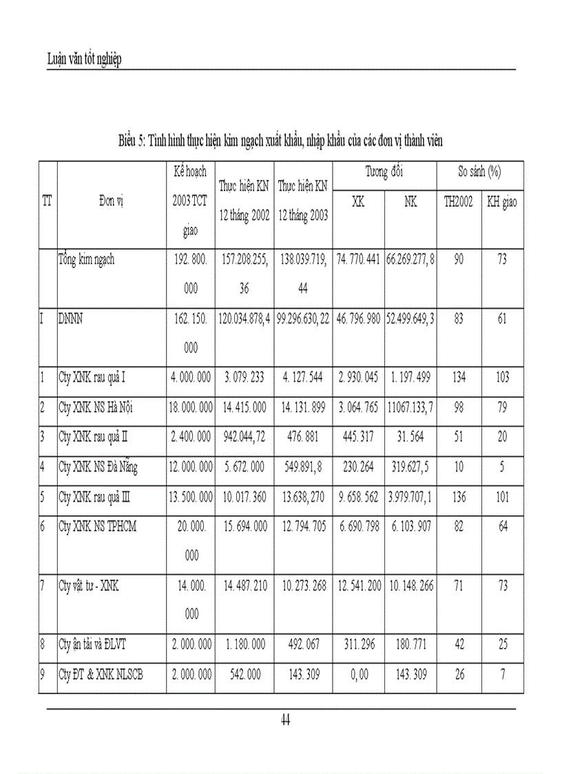 image for page Khảo sát và đánh giá Thực trạng khả năng cạnh tranh mặt hàng rau quả Tổng công ty rau quả, nông sản Việt Nam