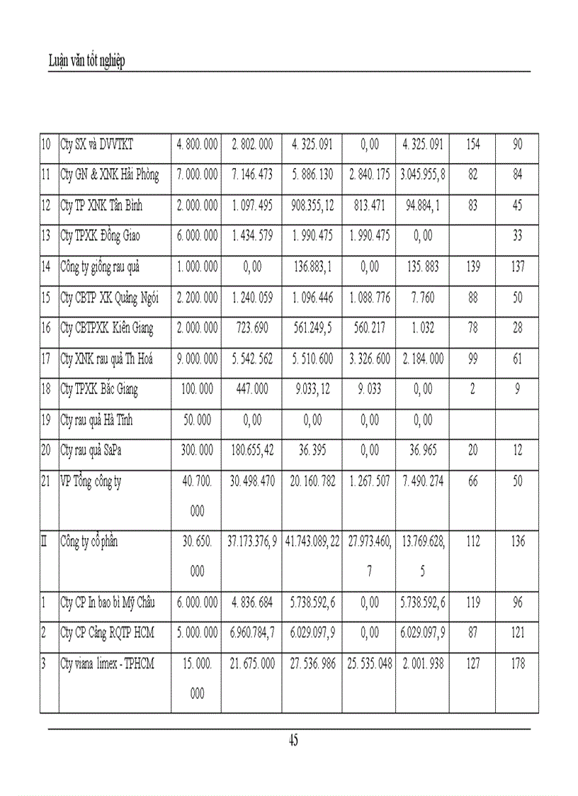 image for page Khảo sát và đánh giá Thực trạng khả năng cạnh tranh mặt hàng rau quả Tổng công ty rau quả, nông sản Việt Nam