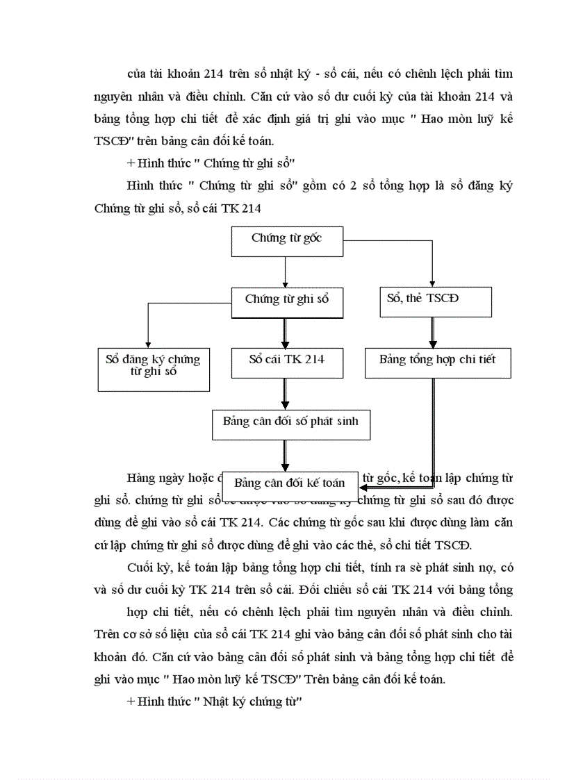 image for page Cơ sở lý luận về khấu hao TSCĐ và hạch toán khấu hao TSCĐ