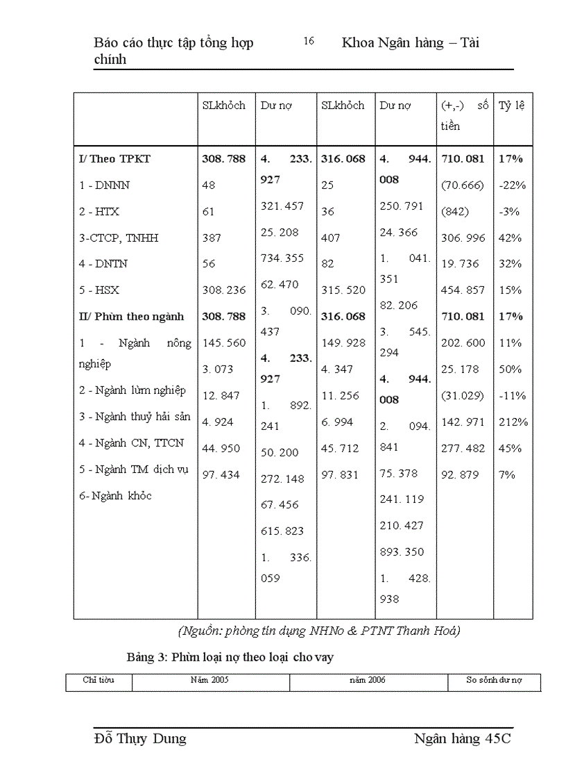 image for page Nâng cao chất lượng hoạt động cho vay hộ sản xuất nông nghiệp ở Ngân hàng nông nghiệp và phát triển nông thôn Thanh Hoá