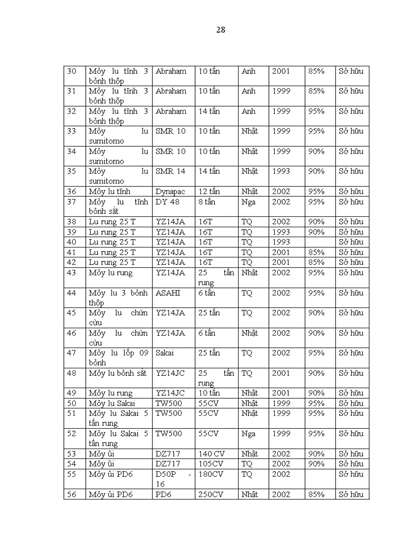 image for page Thực tập tại Công ty cổ phần xây dựng công trình giao thông 842.