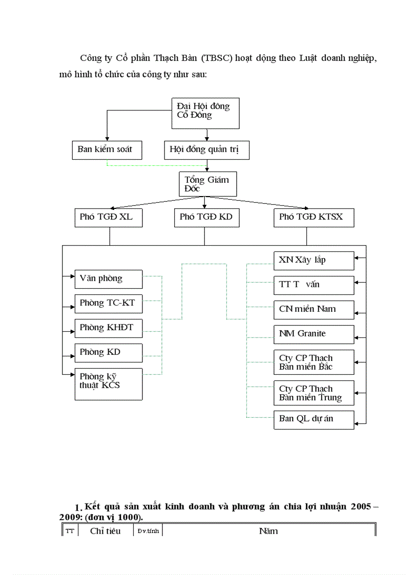 image for page Báo cáo thực tập tổng hợp tại Công ty Cổ phần Thạch Bàn (TBSC)