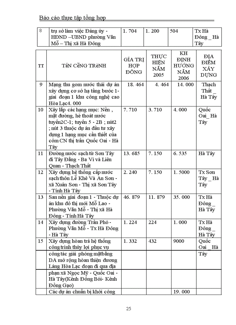 image for page Báo cáo thực tập tổng hợp tại Công ty cổ phần Xây dựng số 21