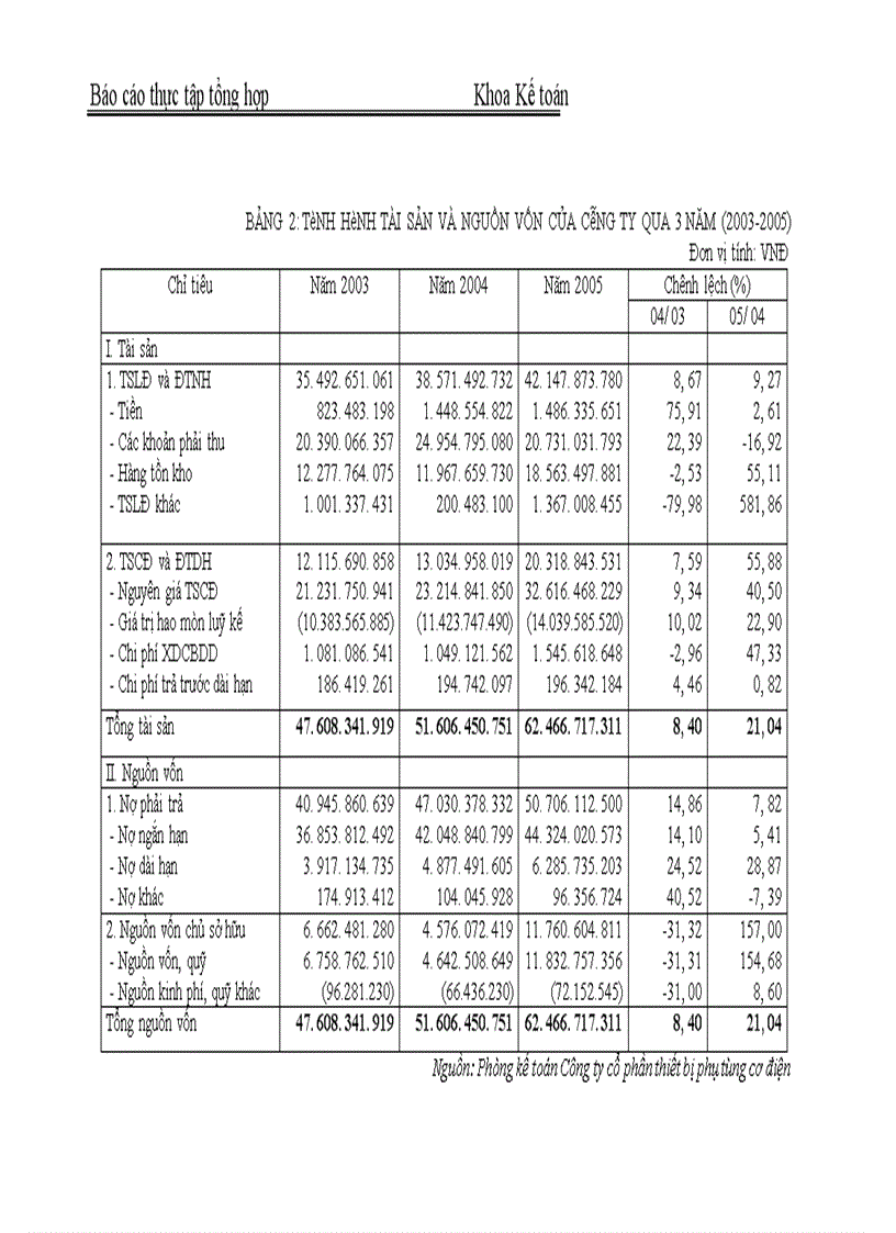 image for page Thực tập tổng hợp Khoa Kế toán về Công ty cổ phần thiết bị phụ tùng cơ điện