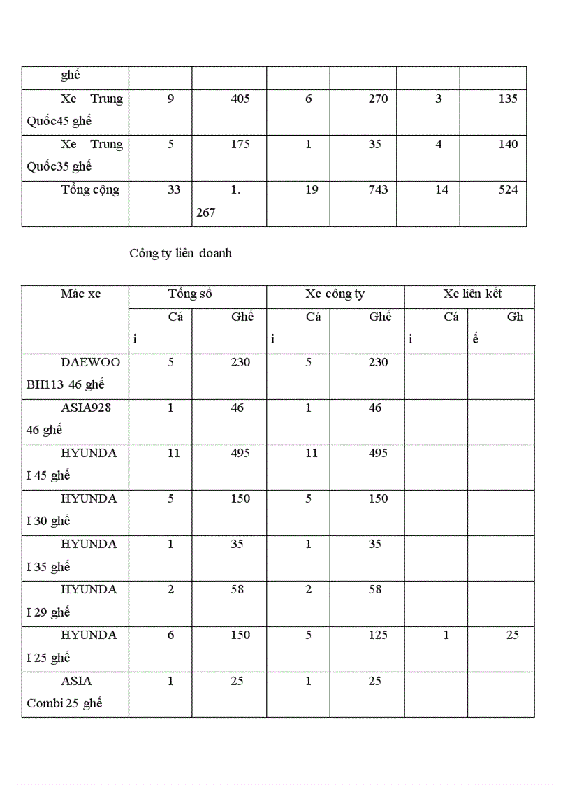 image for page Báo cáo tổng hợp Công ty Cổ phần vận tải ô tô Vĩnh Phúc