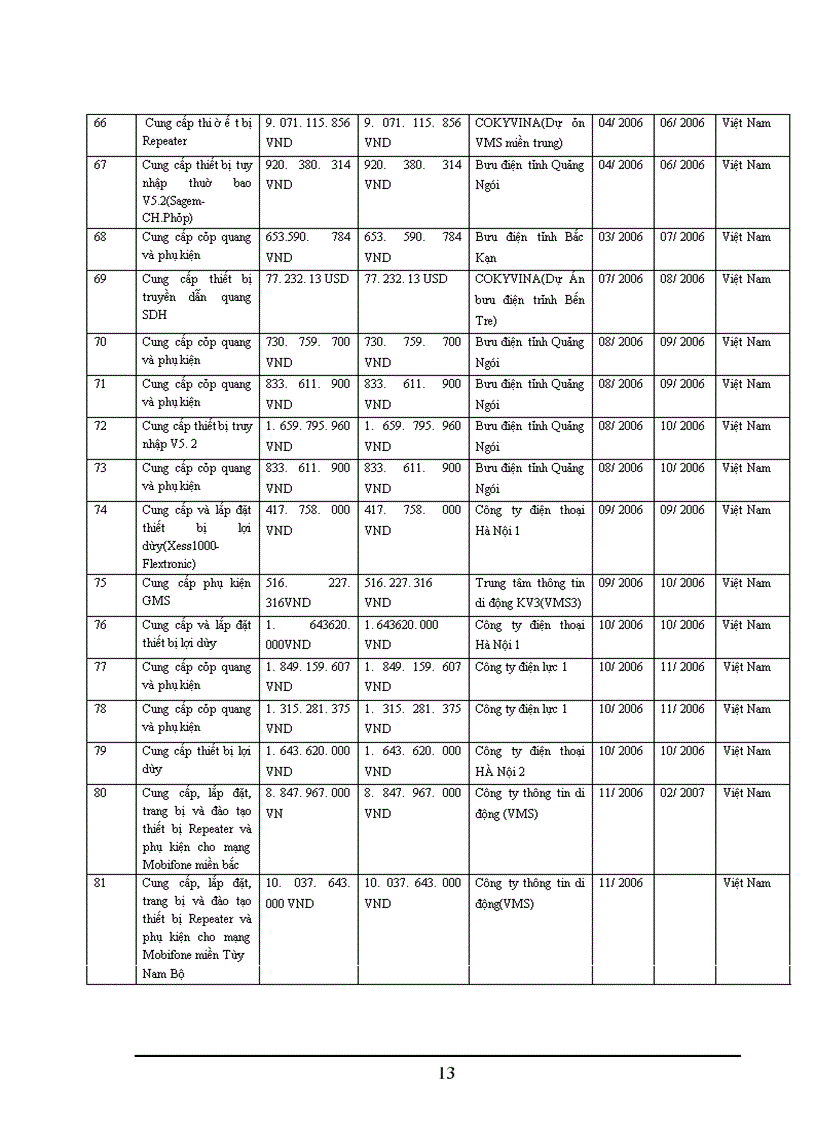 image for page Công ty cổ phần công nghệ Đông Dương