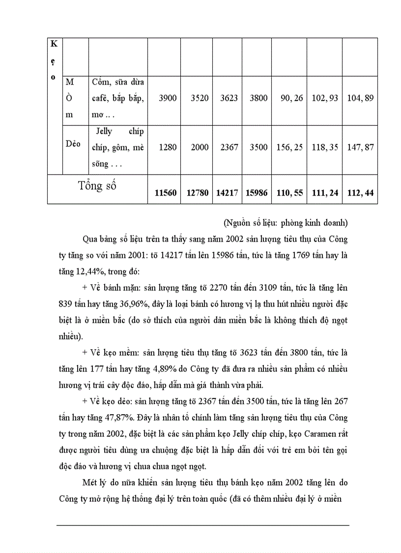 image for page Một số biện pháp hoàn thiện hệ thống kênh phân phối của Công ty bánh kẹo Hải Hà ------------------ Hoạt động sản xuất kinh doanh của Công ty là