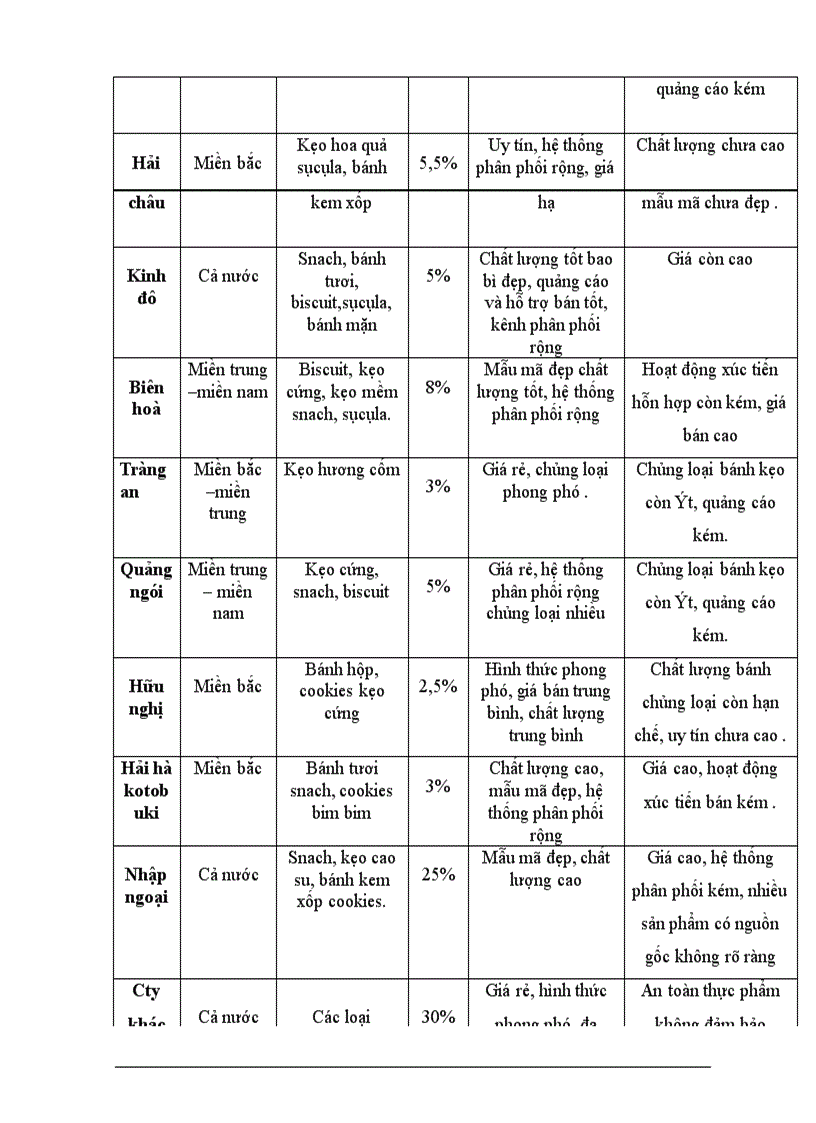 image for page Một số biện pháp hoàn thiện hệ thống kênh phân phối của Công ty bánh kẹo Hải Hà ------------------ Hoạt động sản xuất kinh doanh của Công ty là