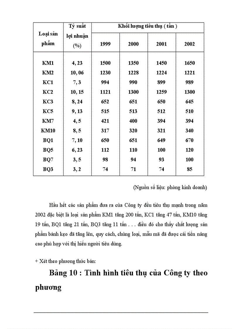 image for page Một số biện pháp hoàn thiện hệ thống kênh phân phối của Công ty bánh kẹo Hải Hà ------------------ Hoạt động sản xuất kinh doanh của Công ty là