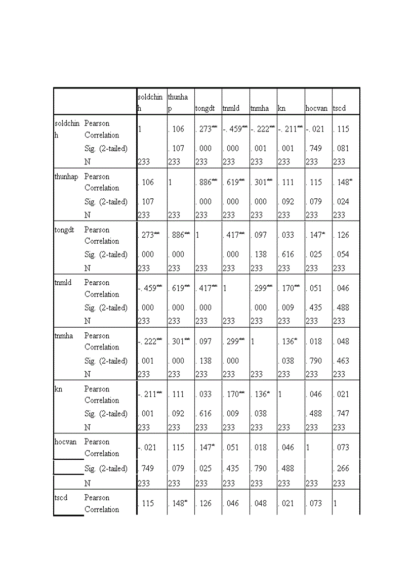 image for page Những nhân tố ảnh hưởng đến hiệu quả sử dụng đất trong ngành trồng trọt ở vùng đồng bằng sông hồng