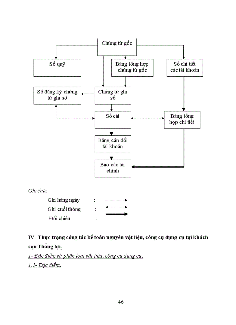 image for page Kế toán nguyên vật liệu – công cụ dụng cụ tại Công ty Khách Sạn Du Lịch Thắng Lợi