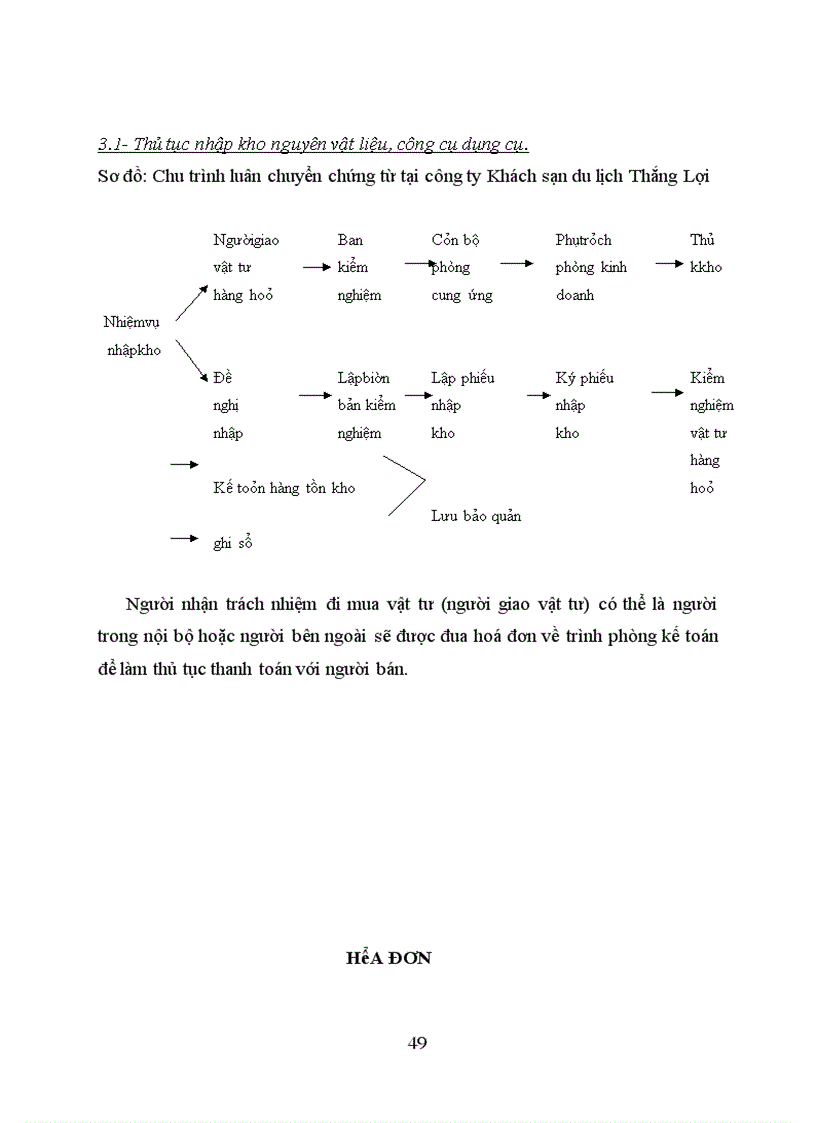 image for page Kế toán nguyên vật liệu – công cụ dụng cụ tại Công ty Khách Sạn Du Lịch Thắng Lợi