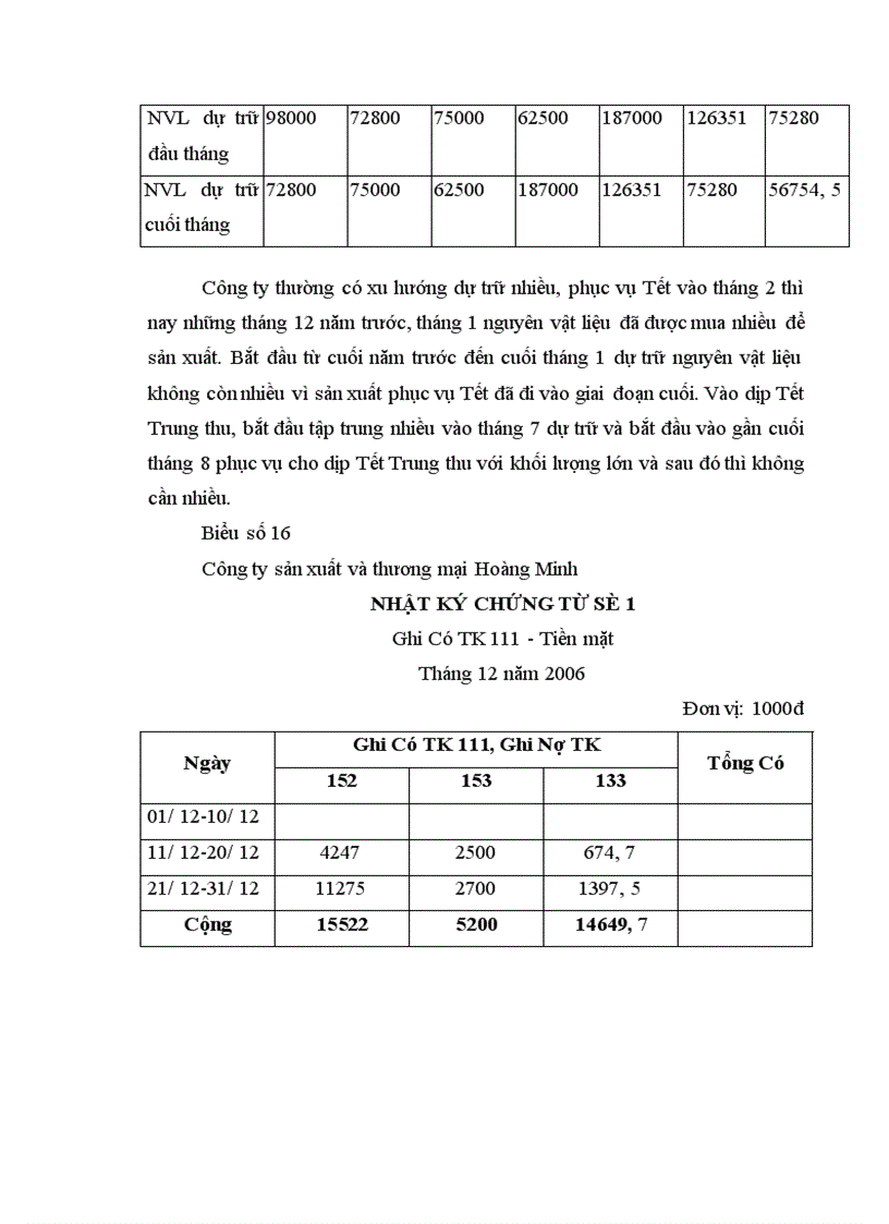 image for page Công tác kế toán nguyên liệu vật liệu và công cụ dụng cụ tại Công ty TNHH sản xuất và thương mại Hoàng Minh