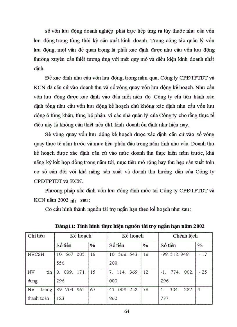 image for page Quản lý, sử dụng vốn lưu động tại Công ty cổ phần đầu tư phát triển đô thị và khu công nghiệp