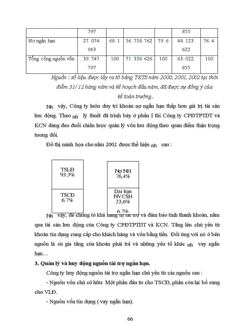 image for page Quản lý, sử dụng vốn lưu động tại Công ty cổ phần đầu tư phát triển đô thị và khu công nghiệp