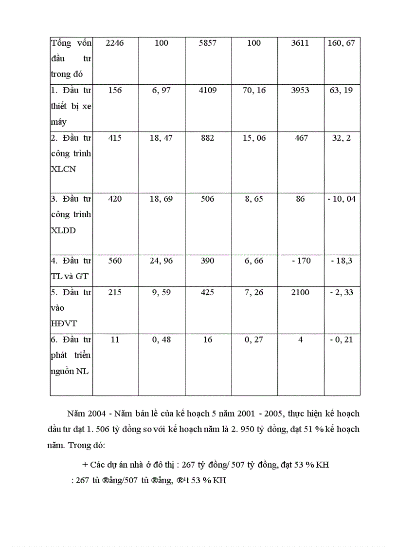 image for page Thực trạng và giải pháp về hoạt động đầu tư phát triển tại Tổng Công Ty Sông Đa
