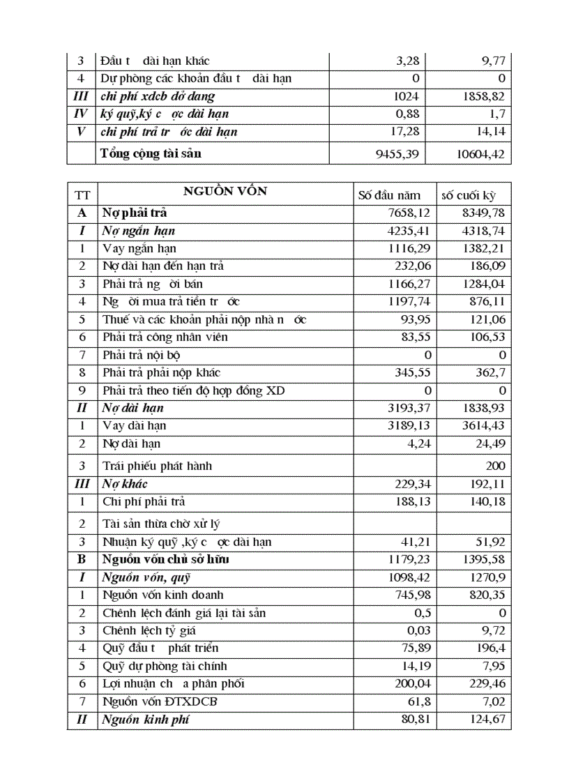 image for page Thực trạng và giải pháp về hoạt động đầu tư phát triển tại Tổng Công Ty Sông Đa