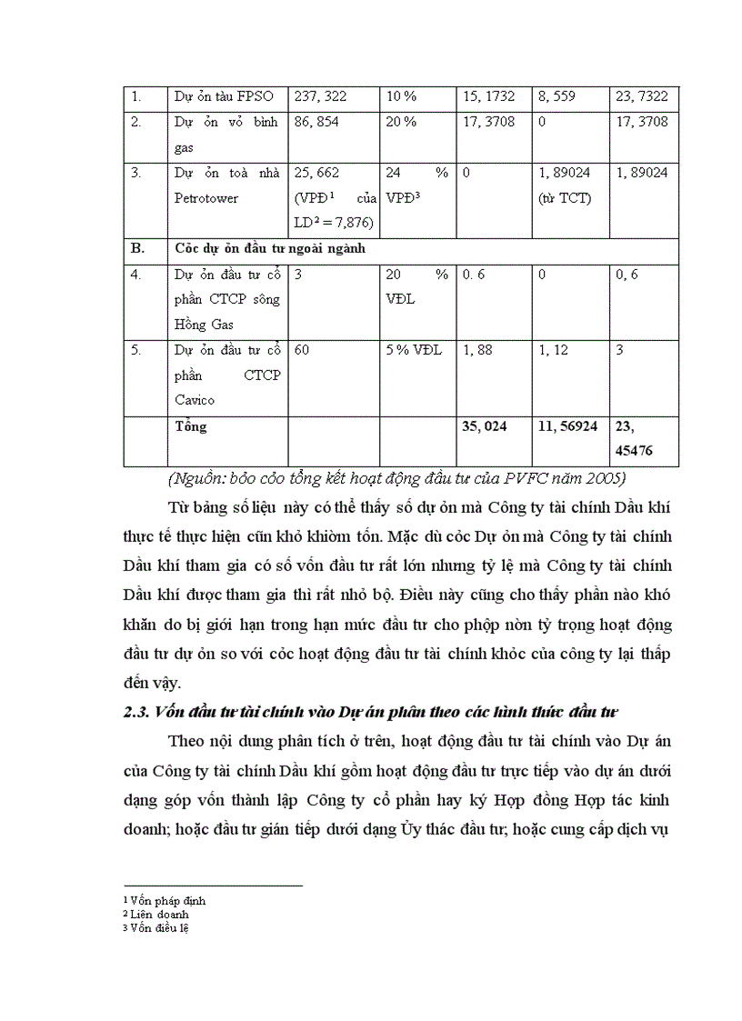 image for page Tình hình đầu tư tài chính vào Dự án tại Công ty tài chính Dầu khí thuộc Tổng công ty Dầu khí Việt Nam