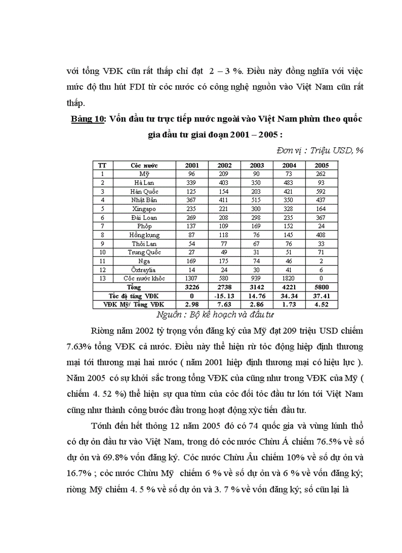 image for page Đầu tư trực tiếp của Hoa Kỳ vào Việt Nam . Thực trạng và giải pháp