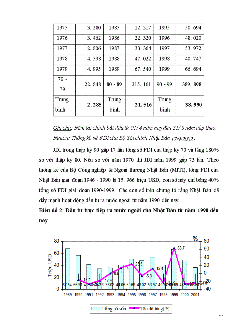 image for page Tình hình đầu tư trực tiếp ra nước ngoài của Nhật Bản trong thập kỷ 90 và một số giải pháp nhằm tăng cường thu hút đầu tư của Nhật Bản vào Việt Nam
