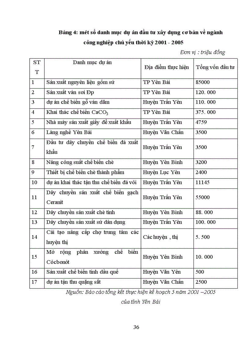 image for page Một số giải pháp nhằm bảo đảm vốn đầu tư cho phát triển kinh tế - xã hội trên địa bàn tỉnh Yên Bái thời kỳ 2006-2010