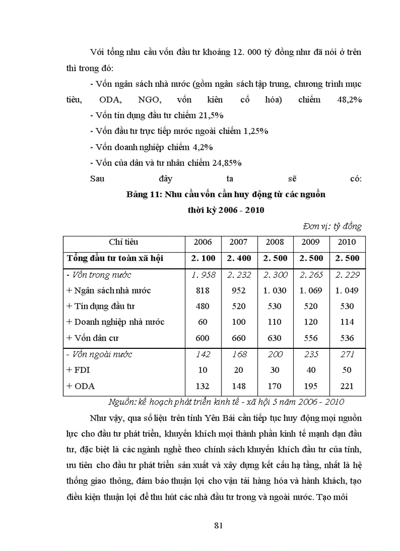 image for page Một số giải pháp nhằm bảo đảm vốn đầu tư cho phát triển kinh tế - xã hội trên địa bàn tỉnh Yên Bái thời kỳ 2006-2010