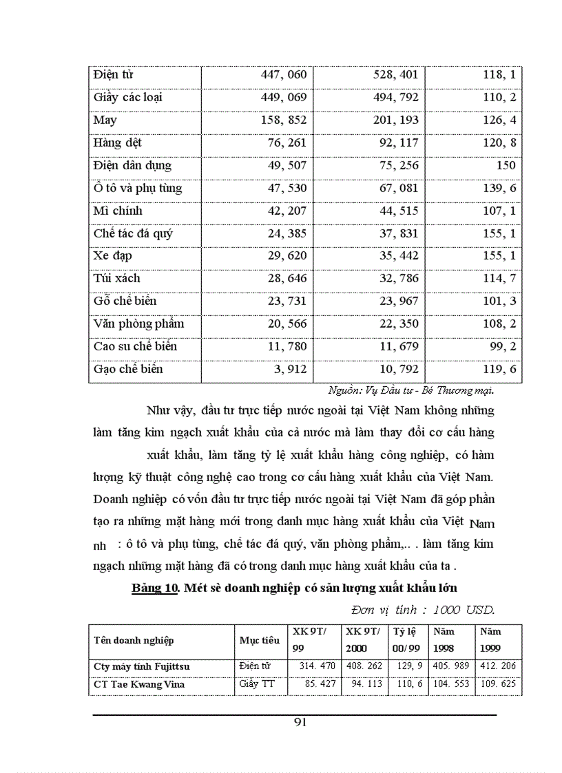 image for page Thực trạng hoạt động xuất nhập khẩu của các doanh nghiệp có vốn đầu tư trực tiếp nước ngoài tại Việt Nam trong thời gian vừa qua