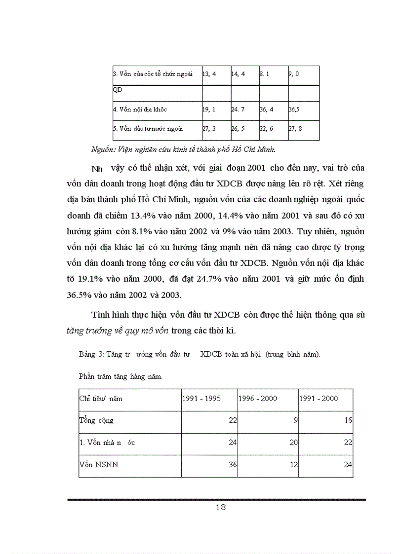 image for page Phân tích tính hình thực hiện đầu tư xây dựng cơ bản tại Việt Nam giai đoạn 1990-2004