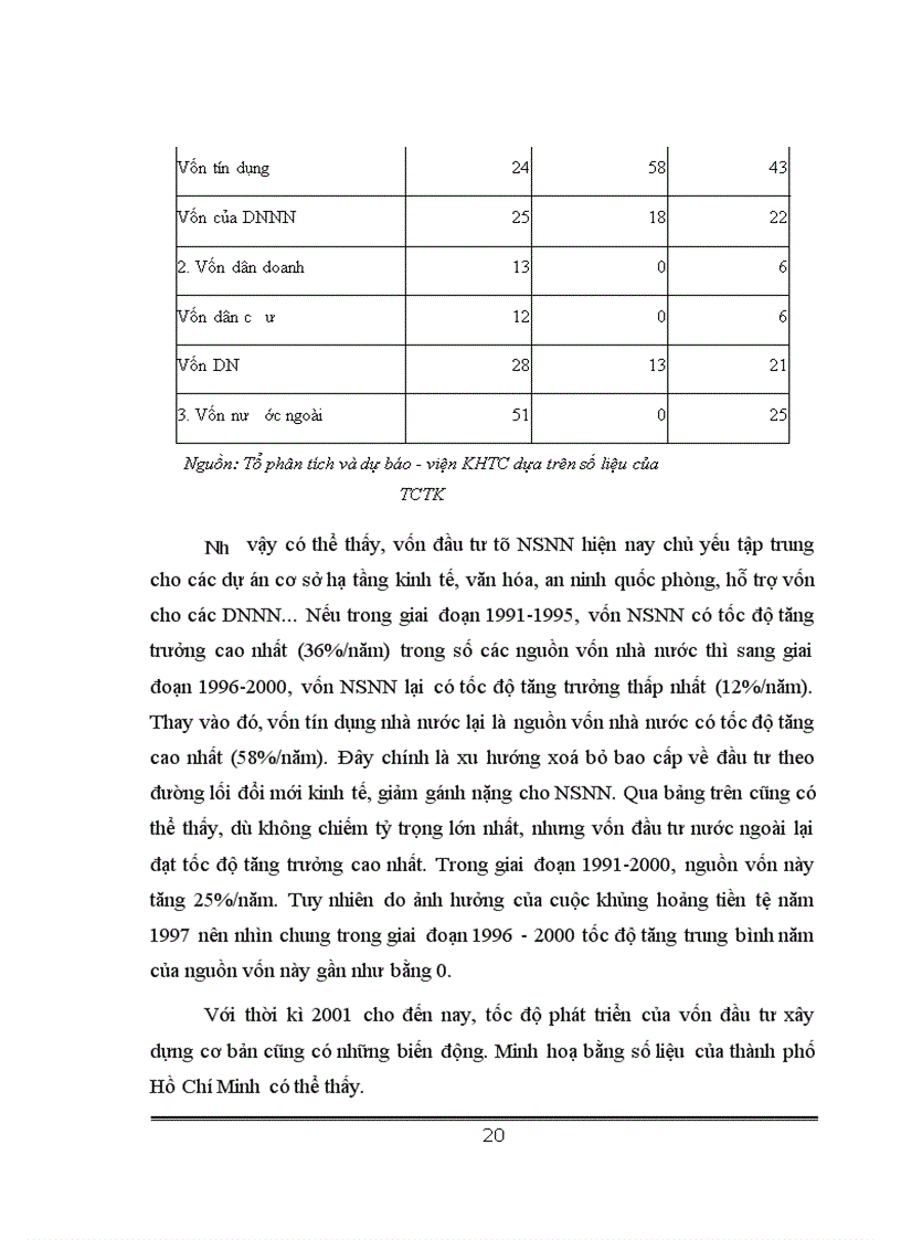 image for page Phân tích tính hình thực hiện đầu tư xây dựng cơ bản tại Việt Nam giai đoạn 1990-2004