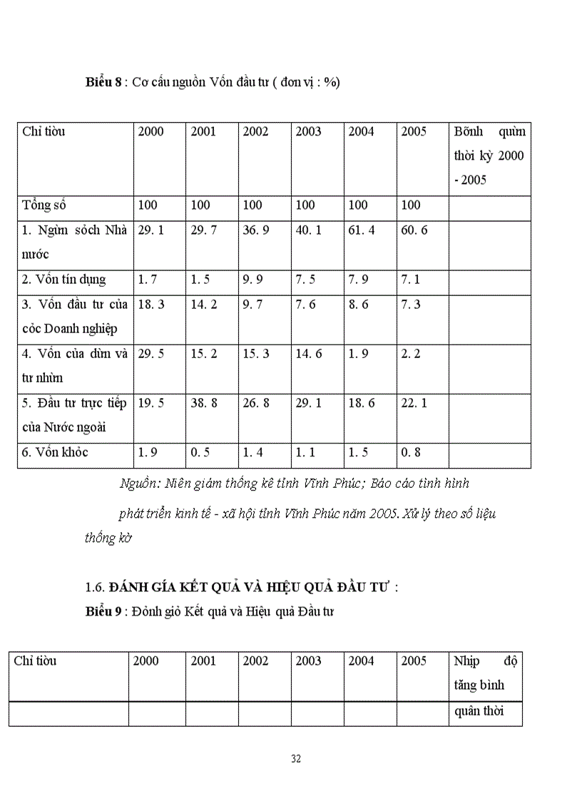 image for page Tác động của đầu tư tới chuyển dịch cơ cấu kinh tế trên địa bàn tỉnh vĩnh phúc