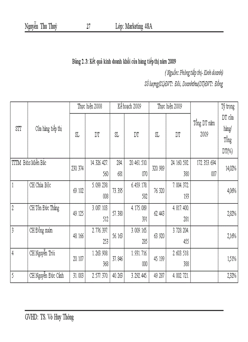 image for page Quản trị kênh phân phối tại trung tâm Bitis miền Bắc