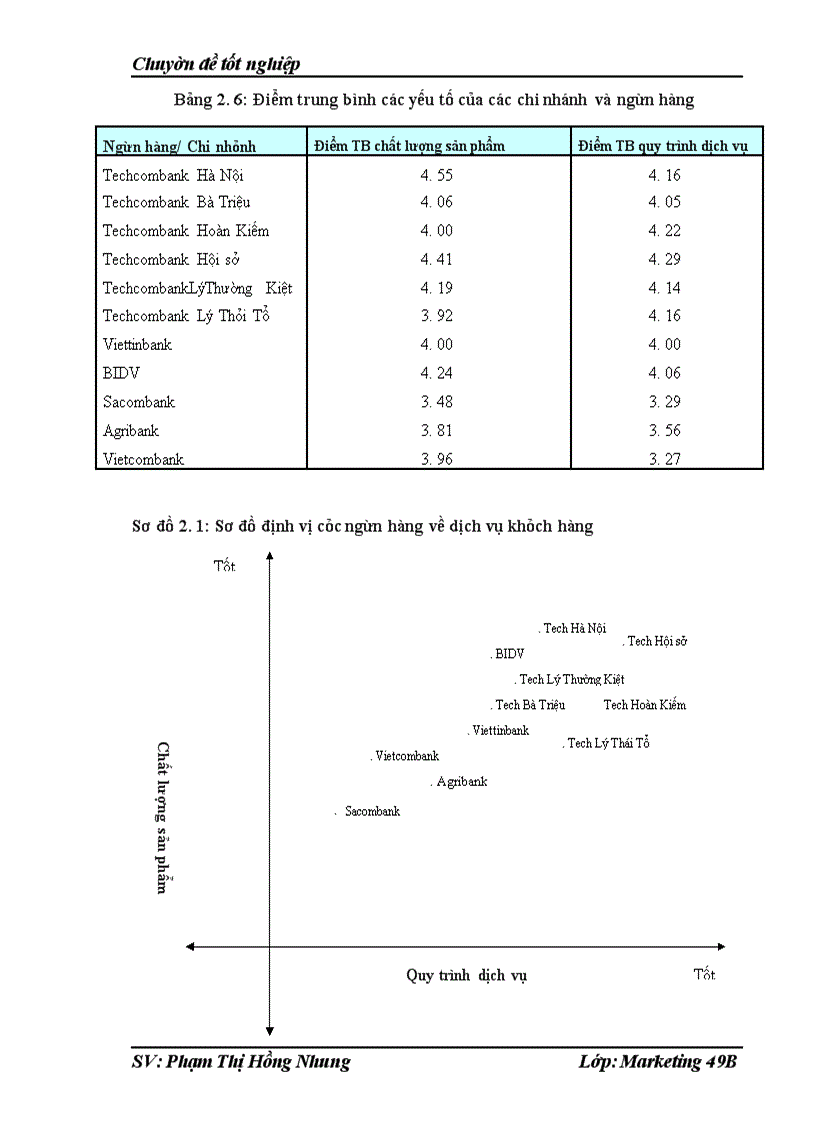 image for page Chất lượng dịch vụ khách hàng tại Phòng giao dịch của chi nhánh Techcombank số 15- Đào Duy Từ- Hoàn Kiếm-Hà Nội