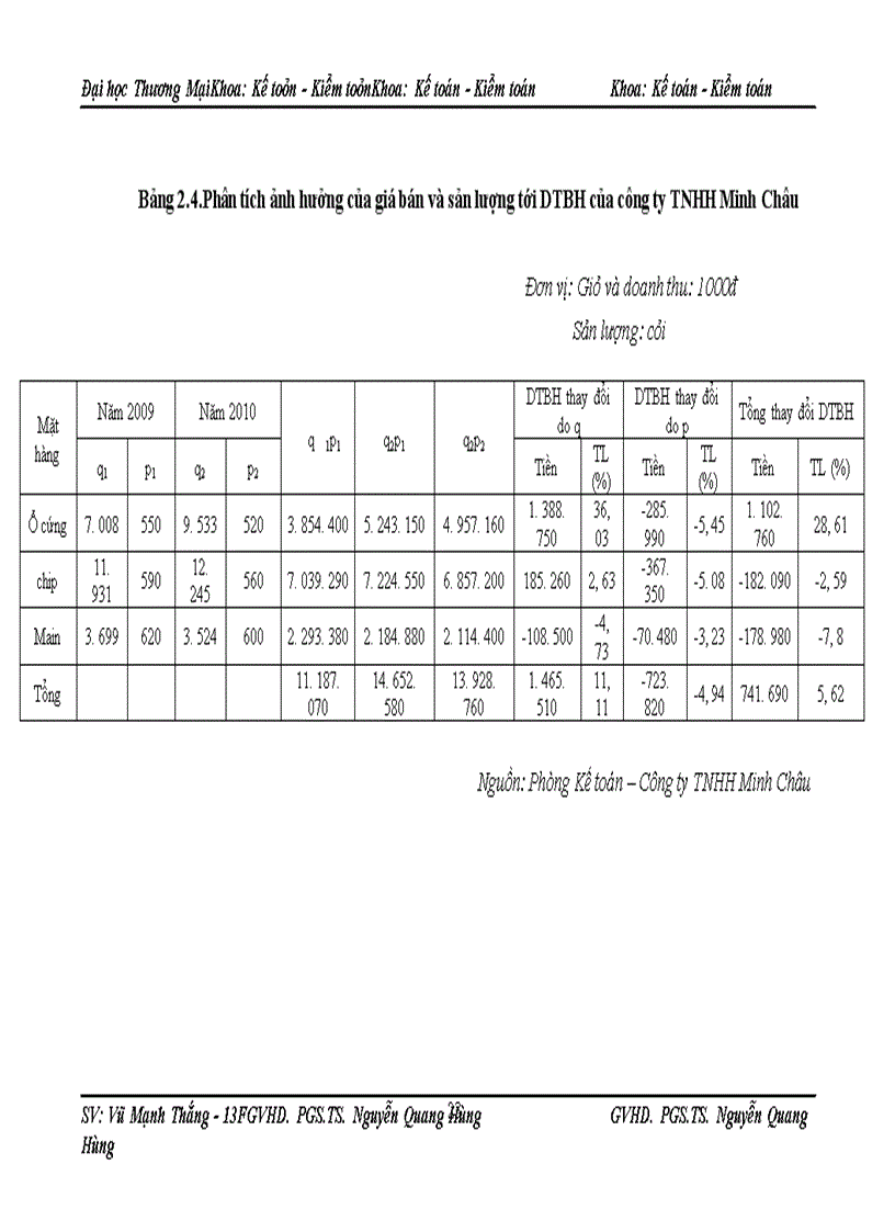 image for page Phân tích doanh thu tại công ty TNHH Minh Châu