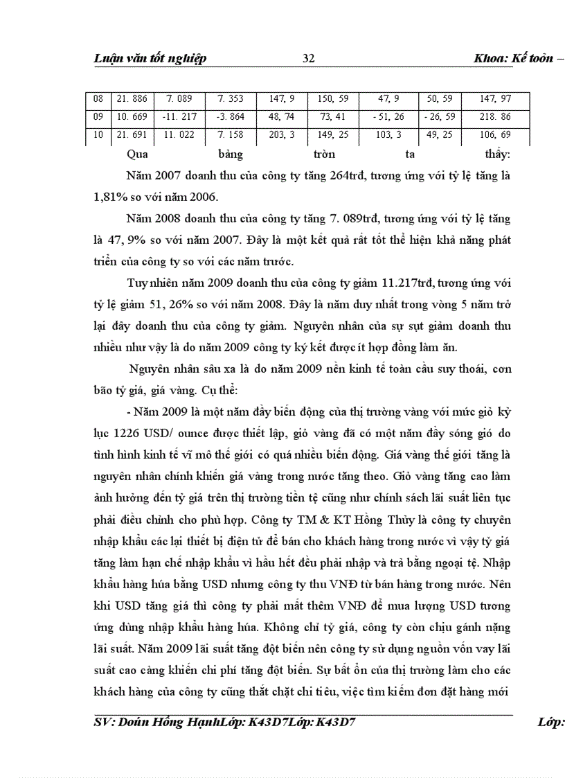 image for page Phân tích thống kê doanh thu tại công ty thương mại và kỹ thuật Hồng Thủy