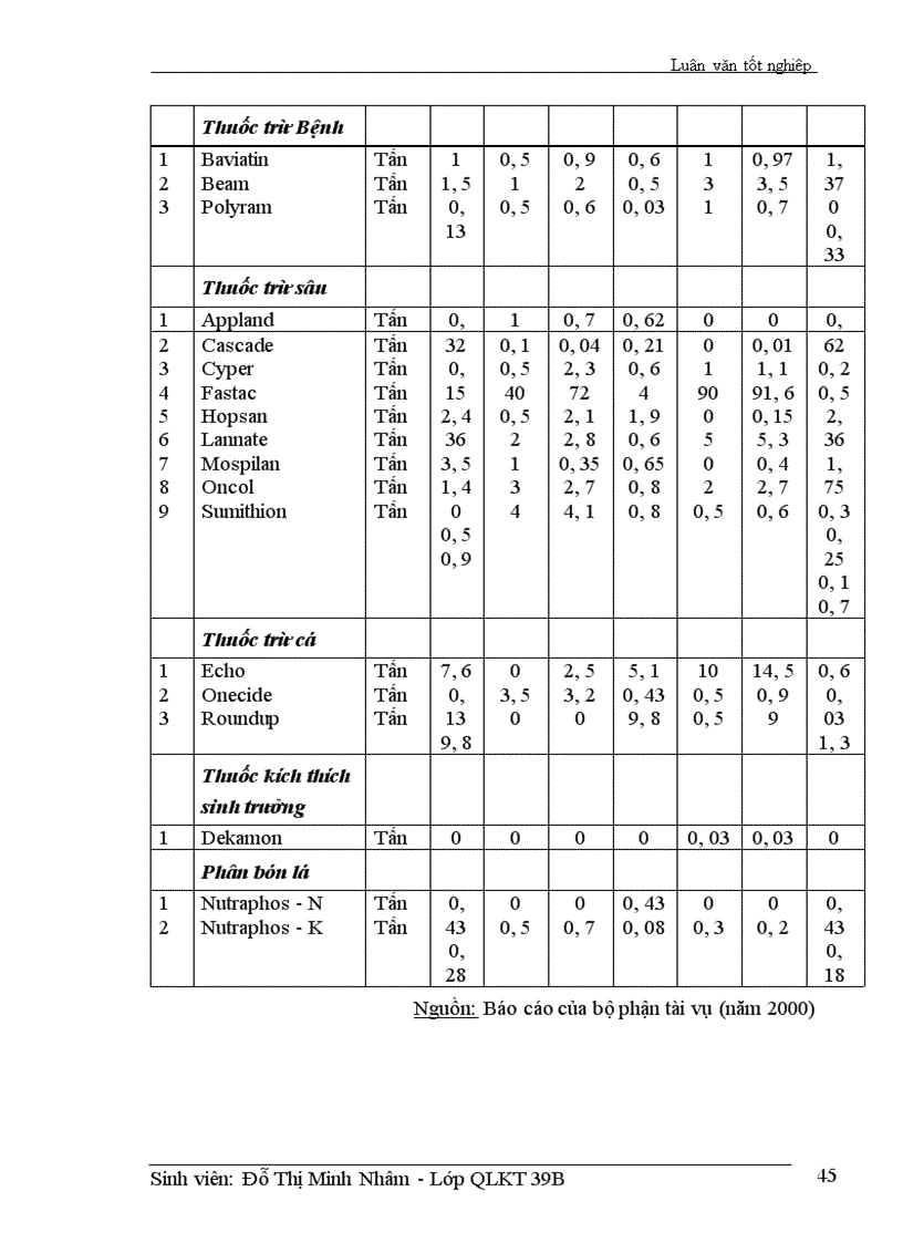 image for page Một số giải pháp nhằm thúc đẩy tốc độ tiêu thụ sản phẩm thuốc bảo vệ thực vật ở Chi nhánh công ty vật tư bảo vệ thực vật II (HN)