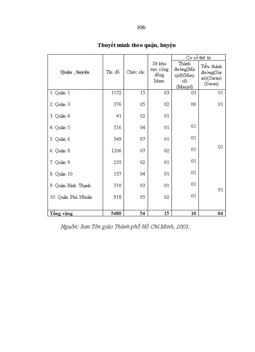 image for page Nâng cao hiệu quả quản lý nhà nước về hoạt động tôn giáo ở Thành phố Hồ Chí Minh trong giai đoạn hiện nay