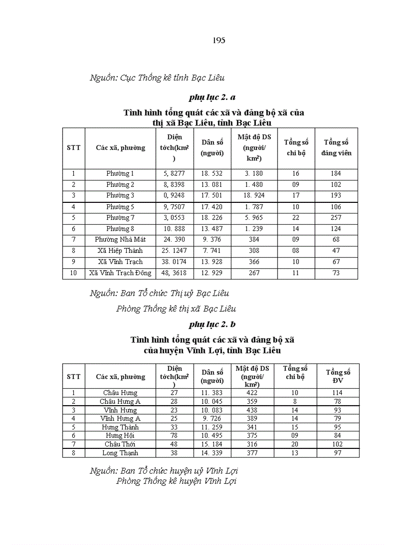 image for page Xây dựng đội ngũ bí thư đảng uỷ cấp xã của tỉnh Bạc Liêu trong giai đoạn hiện nay