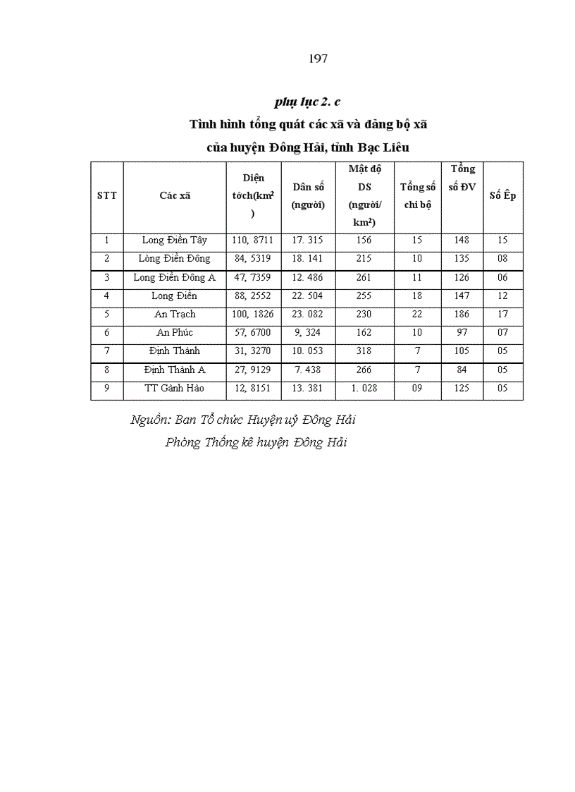 image for page Xây dựng đội ngũ bí thư đảng uỷ cấp xã của tỉnh Bạc Liêu trong giai đoạn hiện nay