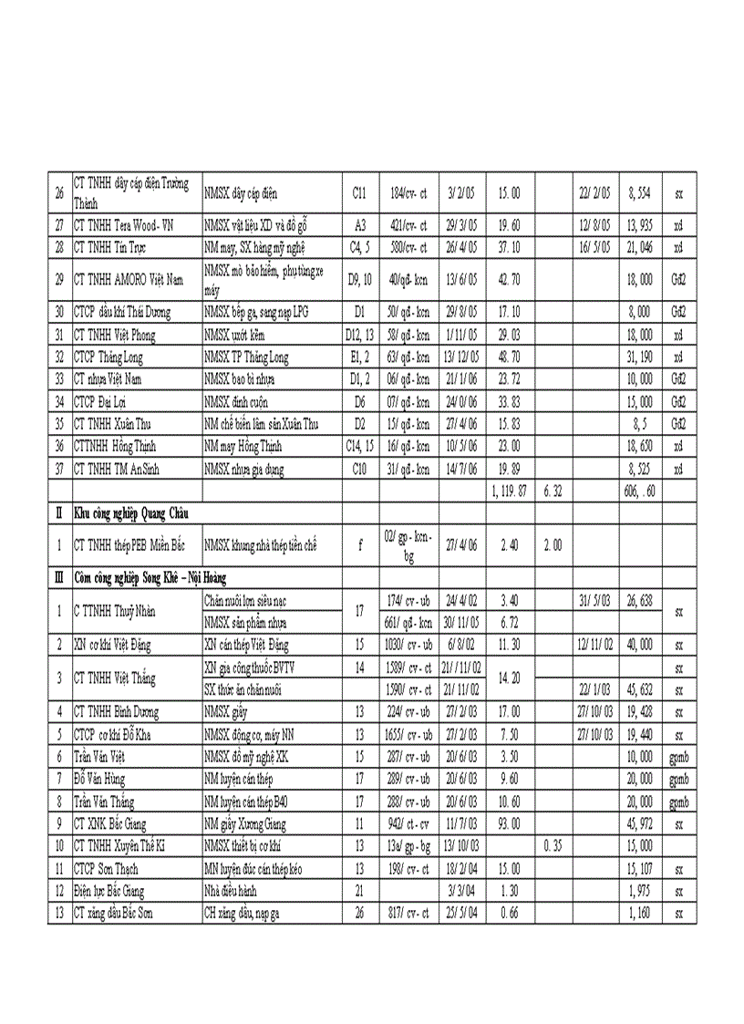 image for page Các khu công nghiệp trong sự phát triển kinh tế - xã hội ở tỉnh Bắc Giang nghiên cứu làm luận văn thạc sỹ chuyên ngành kinh tế chính trị