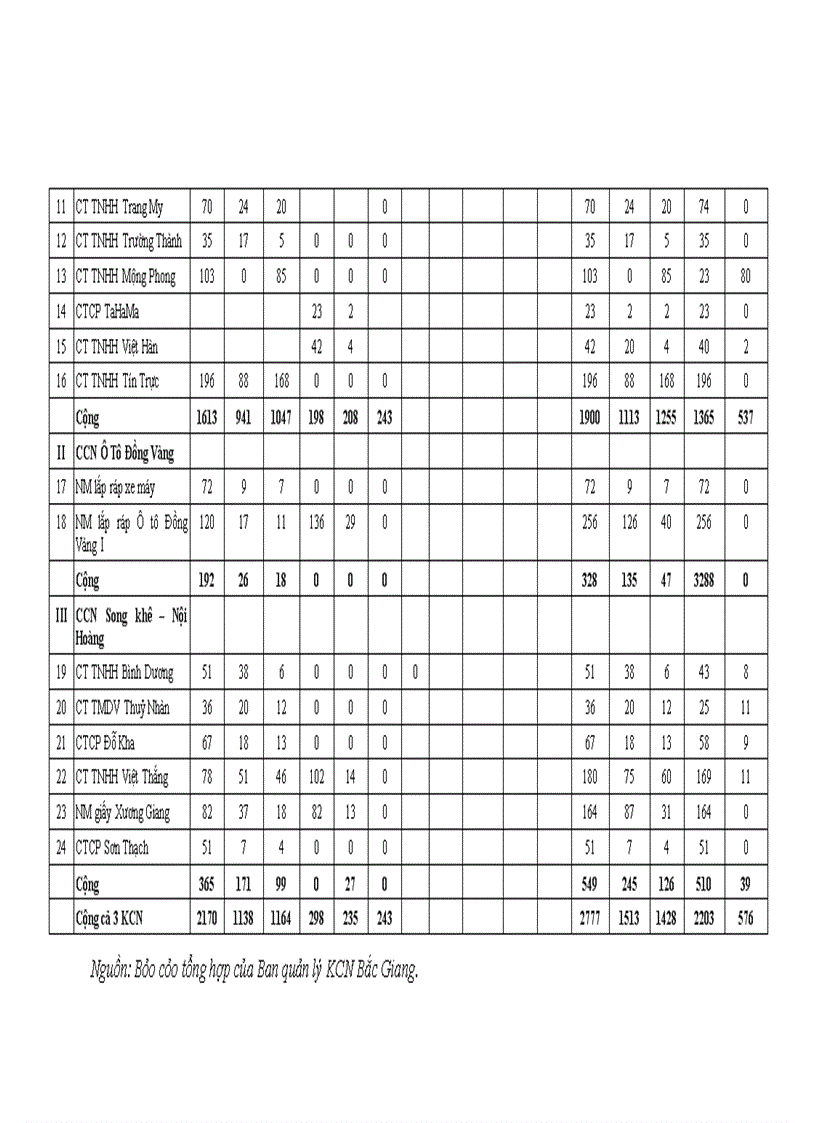 image for page Các khu công nghiệp trong sự phát triển kinh tế - xã hội ở tỉnh Bắc Giang nghiên cứu làm luận văn thạc sỹ chuyên ngành kinh tế chính trị
