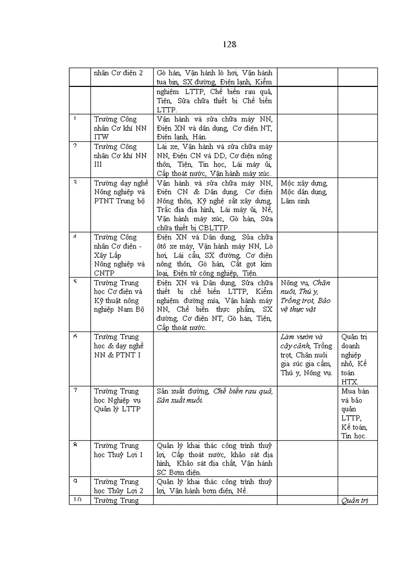 image for page Nguồn nhân lực cho công nghiệp hoá, hiện đại hoá nông nghiệp