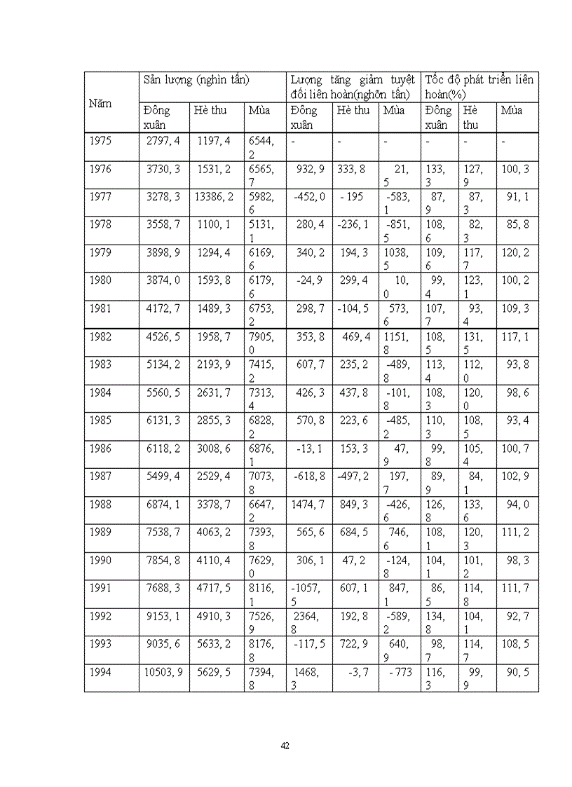 image for page Vận dụng phương pháp dãy số thời gian phân tích và dự đoán sản lượng lúa việt nam đến năm 2002 .