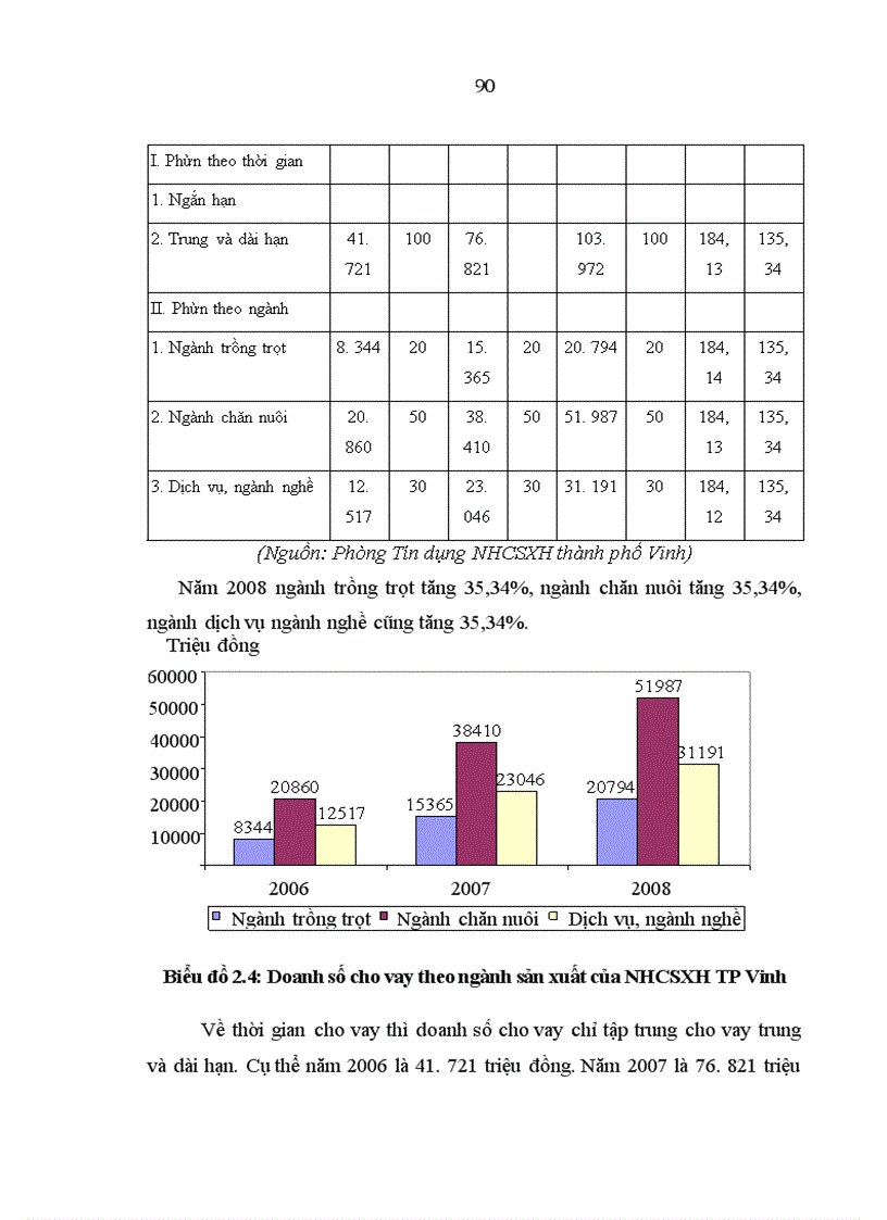 image for page Đánh giá thực trạng cung ứng vốn của các tổ chức tín dụng và hiệu quả sử dụng vốn tín dụng của hộ nông dân ở thành phố Vinh - tỉnh Nghệ An