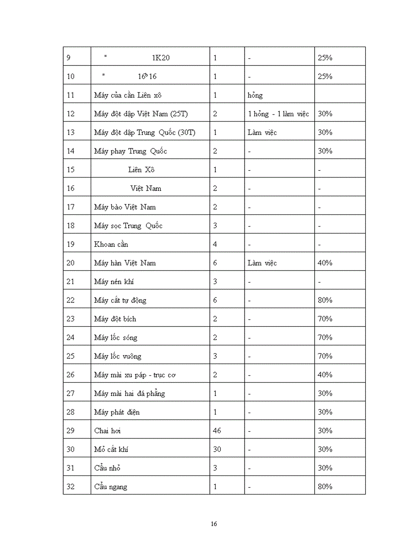 image for page Báo cáo tổng hợp tình hình sản xuất kinh doanh của Nhà máy chế tạo thiết bị và kết cấu thép thuộc Công ty xây dựng và lắp máy số 10 - Tổng công ty lắp máy Bộ xây dựng