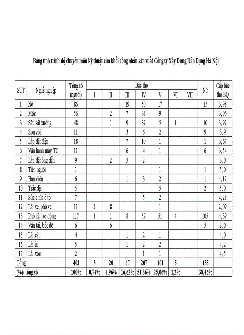 image for page Báo cáo tổng hợp Công ty Xây Dựng Dân Dụng Hà Nội